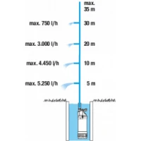 Čerpadlo ponorné tlakové Gardena 5900/4 Inox 